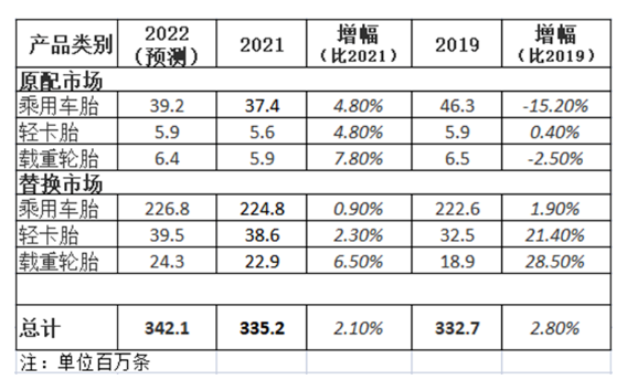 最新預測，輪胎出貨創(chuàng)新高！