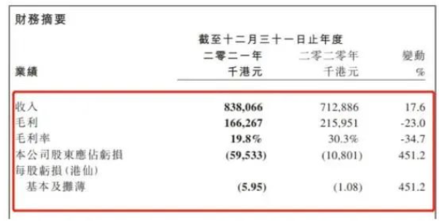 中漆集團(tuán)每年都處于虧損的狀態(tài)。2018-2021年，中漆集團(tuán)歸母凈利潤分別虧損1.39億港元、0.28億港元、1080.1萬港元、5953.3萬港元。