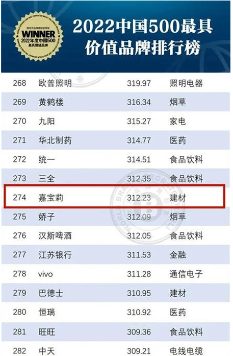 312.23億元！嘉寶莉持續(xù)位列中國500最具價值品牌榜