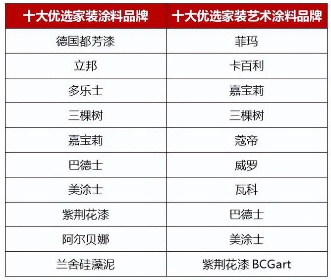立邦、多樂士、三棵樹、嘉寶莉等榮獲十大優(yōu)選家裝涂料品牌