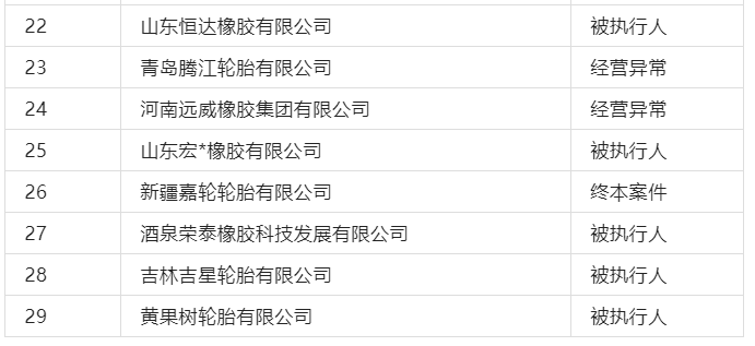 上表企業(yè)中不乏業(yè)內(nèi)知名輪胎廠，有的是合同糾紛拒不履行法律責(zé)任