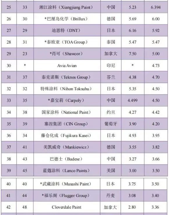 最新排名！