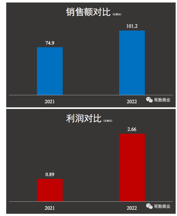 固鉑，撐起固特異了嗎？