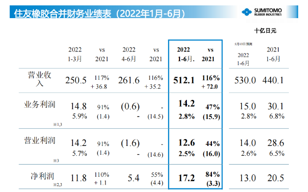 營(yíng)業(yè)利潤(rùn)為142億日元(7.1億人民幣)，凈利潤(rùn)為126億日元(6.3億人民幣)。