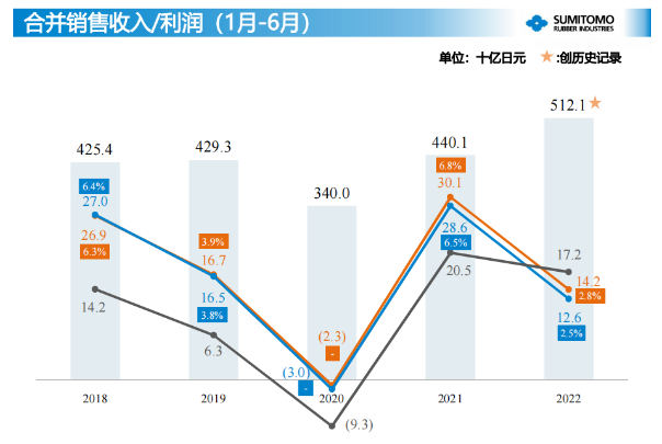 2021年上半年住友橡膠銷售額達(dá)到了近5年的最高水平。