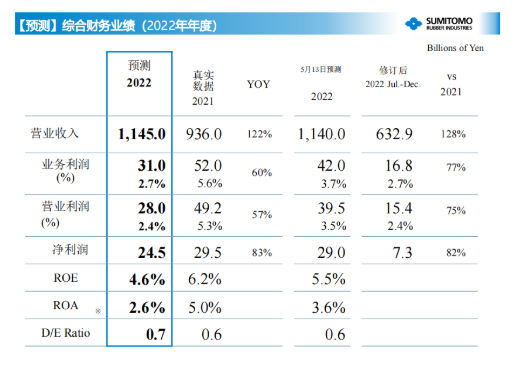 住友橡膠預(yù)測(cè)，2022年全年?duì)I業(yè)收入將達(dá)11450億日元，營(yíng)業(yè)利潤(rùn)280億日元，凈利潤(rùn)達(dá)245億日元