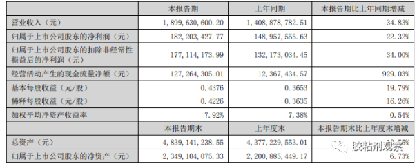 營收19億元，同比增長34.83%，回天新材2022年半年度報告出爐！