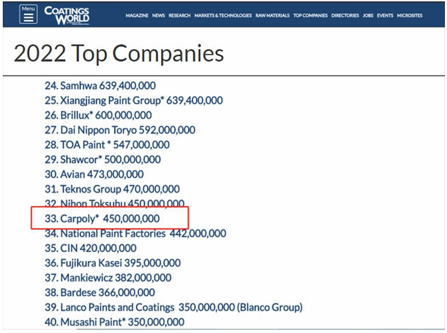 嘉寶莉再登“2022全球頂級涂料企業(yè)”排行榜，位列33位！