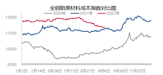 原材料、油價持續(xù)下降