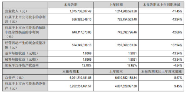 主營(yíng)產(chǎn)品價(jià)格回落，安寧股份營(yíng)收、凈利降幅擴(kuò)大