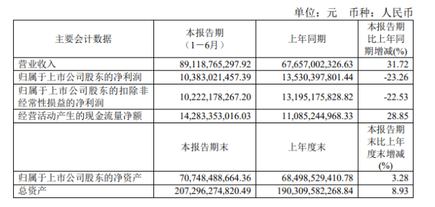雙重?cái)D壓，萬(wàn)華化學(xué)凈利大降23.26%