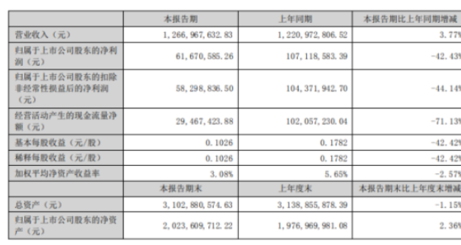 海達(dá)股份2022年上半年凈利6167.06萬(wàn)同比下滑42.43% 海達(dá)股份2022年上半年凈利6167.06萬(wàn)同比下滑42.43%