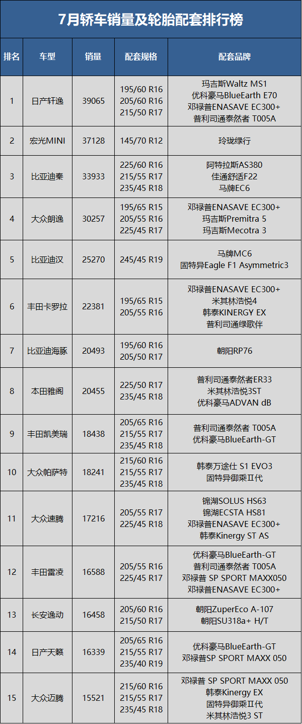 7月轎車銷量90.3萬輛，同比上升24.8%，環(huán)比下降8.5%;1-7月累計(jì)銷量549.0萬輛，同比去年下降1.3%。