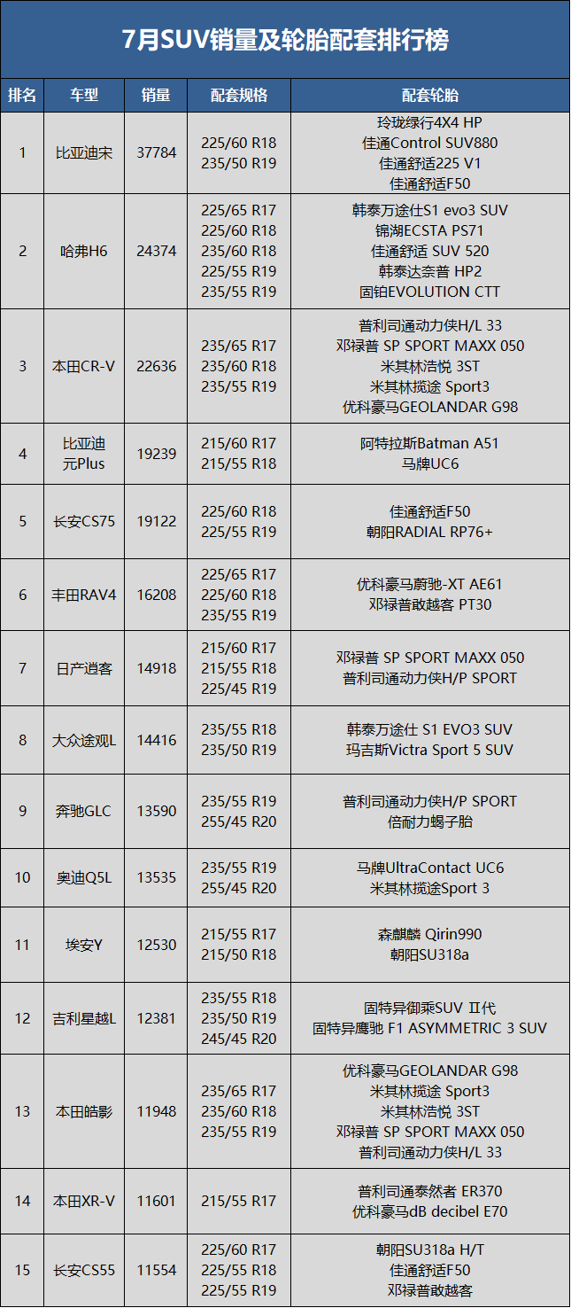 　7月SUV銷量83.2萬輛，同比上升18.9%，環(huán)比下降5.3%;1-7月累計(jì)銷量507.6萬輛，同比去年下降3.7%。