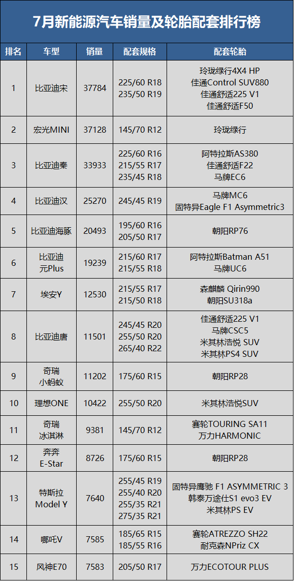 7月新能源汽車銷量48.6萬輛，同比上升117.3%，環(huán)比下降8.5%;1-7月累計(jì)銷量273.3萬輛，同比去年上升121.5%。