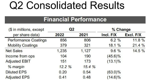 艾仕得凈利潤大跌40% 艾仕得凈利潤大跌40%