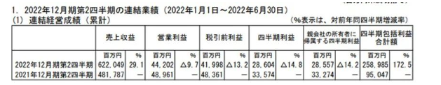 立邦母公司利潤減少14.2% 立邦母公司利潤減少14.2%