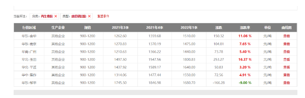 暴漲16.37%！廢舊輪胎價格持續(xù)高位