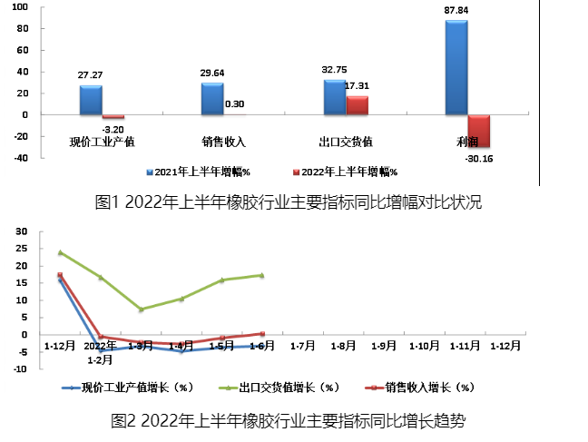 上半年中國橡膠行業(yè)運行狀況分析