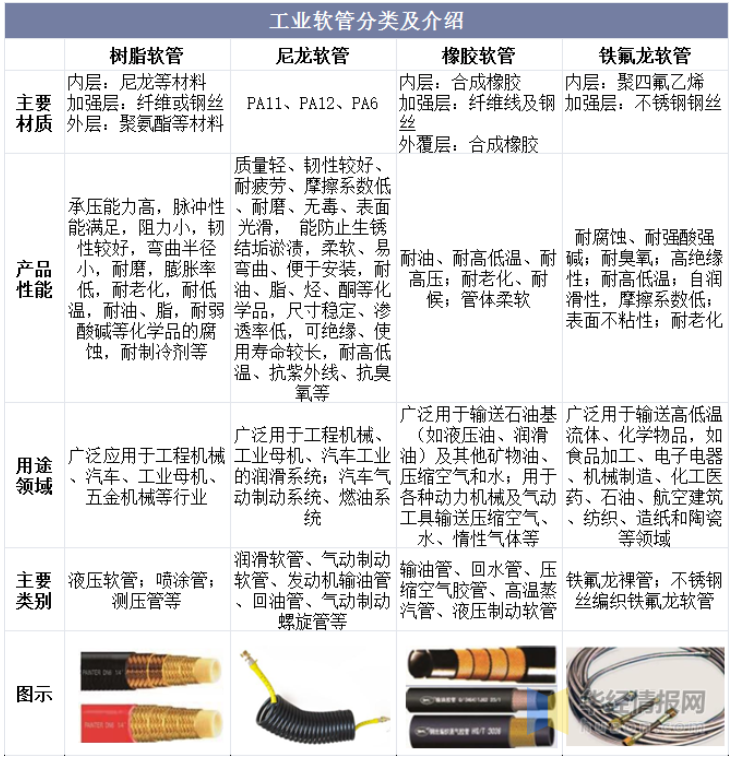 工業(yè)軟管分類(lèi)及介紹 工業(yè)軟管分類(lèi)及介紹