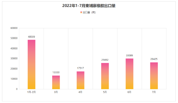 2022年1-7月柬埔寨橡膠出口收入2.548億美元！