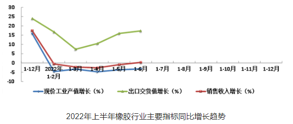 橡膠行業(yè)主要經(jīng)濟指標現(xiàn)價工業(yè)總產(chǎn)值降幅收窄，銷售收入增幅轉正，出口交貨值增幅擴大，行業(yè)實現(xiàn)利潤仍有較大降幅，但降幅明顯收窄。