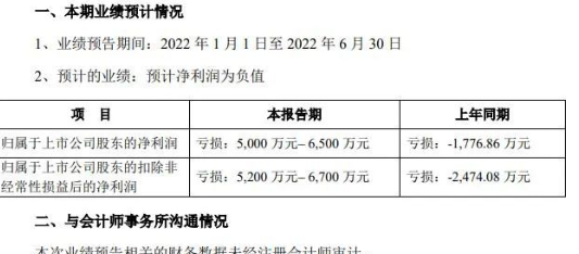 巨虧根本停不下來！金力泰上半年預(yù)虧半個億以上