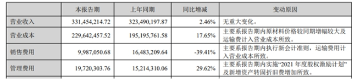 因原材料價格較同期增幅較大及運(yùn)輸費(fèi)計(jì)入營業(yè)成本，導(dǎo)致世名科技上半年?duì)I業(yè)成本增長了17.65%