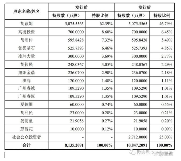 胡穎妮、胡湘仲仍將共同控制公司61.5%股份對(duì)應(yīng)的表決權(quán)。