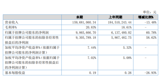 聯(lián)橋新材2022年半年度凈利986.57萬元 同比增長60.74% 聯(lián)橋新材2022年半年度凈利986.57萬元 同比增長60.74%