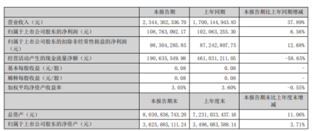 恒星科技2022年上半年凈利1.09億同比增長(zhǎng)6.56% 金剛線產(chǎn)品銷量增加 恒星科技2022年上半年凈利1.09億同比增長(zhǎng)6.56% 金剛線產(chǎn)品銷量增加