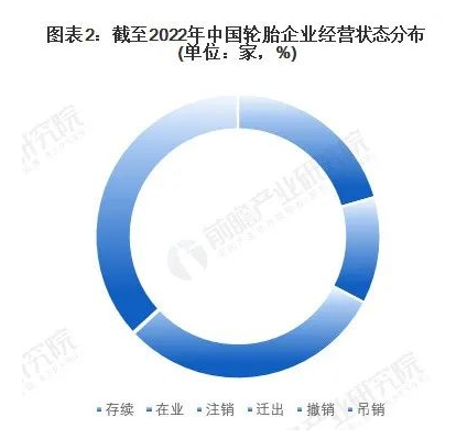 中國(guó)現(xiàn)有2648家注冊(cè)輪胎企業(yè)，存續(xù)和營(yíng)業(yè)的有1422家