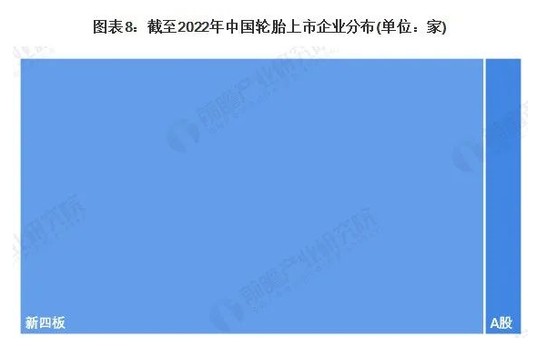 在上市的輪胎企業(yè)中，以新四板的企業(yè)為主，共有25家。