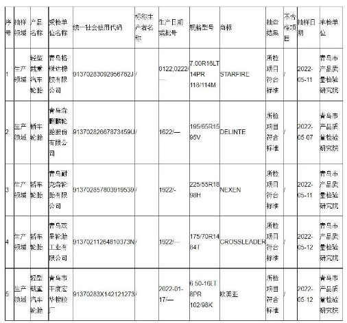 2022年汽車輪胎產(chǎn)品質(zhì)量市級監(jiān)督抽查結(jié)果匯總表 2022年汽車輪胎產(chǎn)品質(zhì)量市級監(jiān)督抽查結(jié)果匯總表