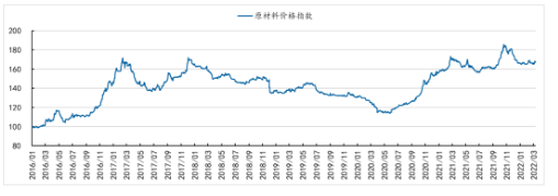 　原材料價(jià)格指數(shù)觸頂回落