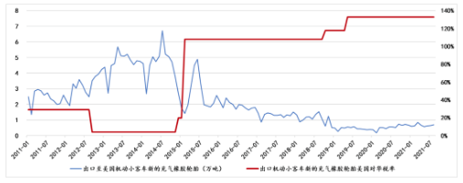中國機(jī)動(dòng)小客車新的充氣橡膠輪胎稅率及其對(duì)美國出口的影響