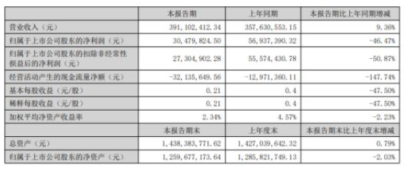 寶麗迪2022年上半年凈利3047.98萬同比下滑46.47% 采購價格持續(xù)上漲