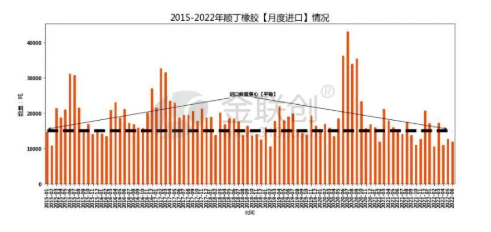 2022年，順丁橡膠進(jìn)口量