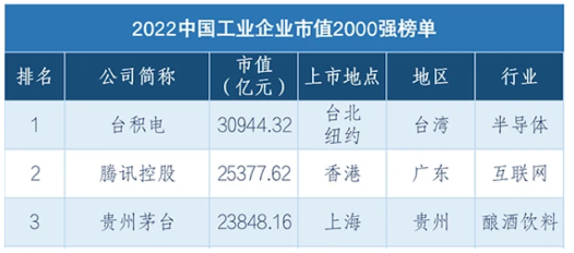 　榜單前三位企業(yè)依次是臺積電(2330.TW)，市值3.09萬億元;騰訊控股(0700.HK)，市值2.54萬億;貴州茅臺(600519.SH)，市值2.38萬億元。
