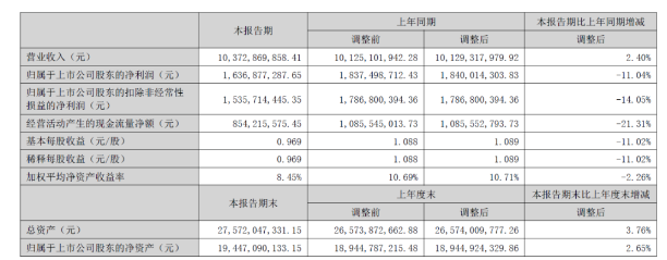 北新建材半年營收超百億元：防水建材近17億，涂料業(yè)績未單列