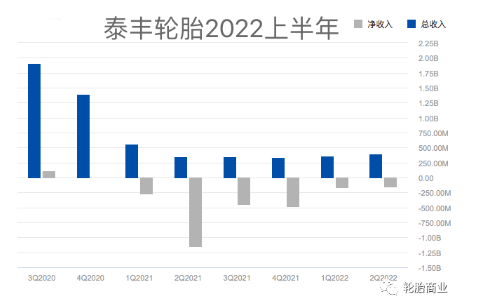 泰豐虧損3.15億 泰豐虧損3.15億