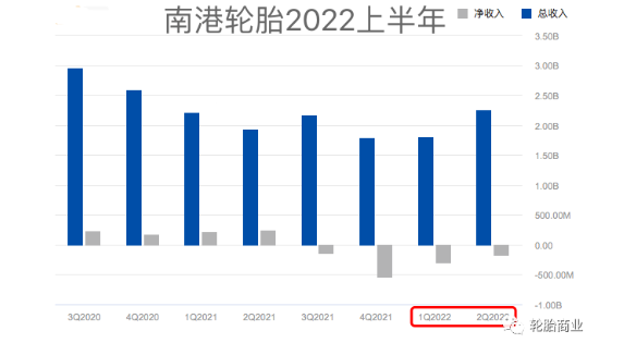 南港虧損2.24億 南港虧損2.24億