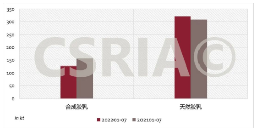 圖3 2022年1~7月我國合成膠乳、天然膠乳進(jìn)口概況