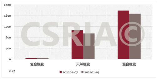 圖4 2022年1~7月我國復(fù)合橡膠、天然橡膠、混合橡膠進(jìn)口概況