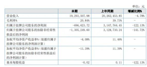 同比盈轉虧！又一涂料企業(yè)營收凈利雙下滑！