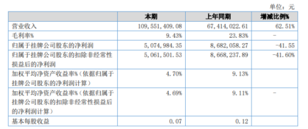 盈茂光電2022年上半年凈利507.5萬(wàn)同比下滑41.55% 原材料價(jià)格上漲 盈茂光電2022年上半年凈利507.5萬(wàn)同比下滑41.55% 原材料價(jià)格上漲