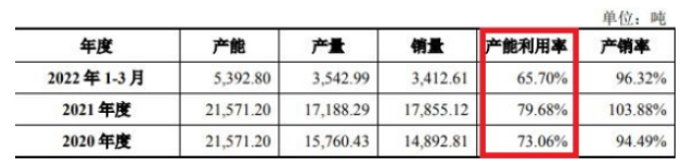 標(biāo)的公司主要產(chǎn)品產(chǎn)能、產(chǎn)量以及銷量情況如下：