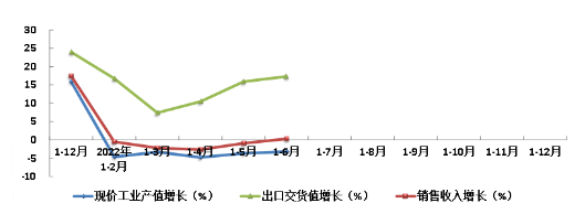 　2022年上半年橡膠行業(yè)主要指標(biāo)同比增長趨勢