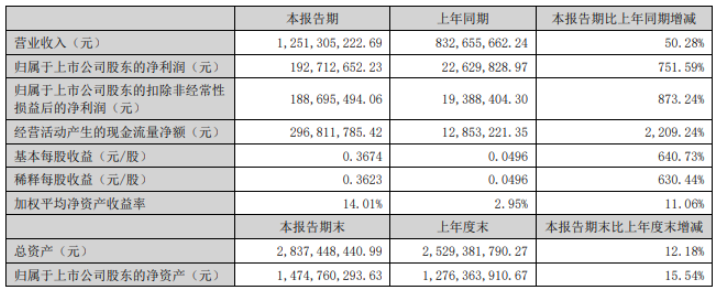 美聯(lián)新材:上半年凈利潤(rùn)增超750% 電池隔膜產(chǎn)能下半年釋放 美聯(lián)新材:上半年凈利潤(rùn)增超750% 電池隔膜產(chǎn)能下半年釋放