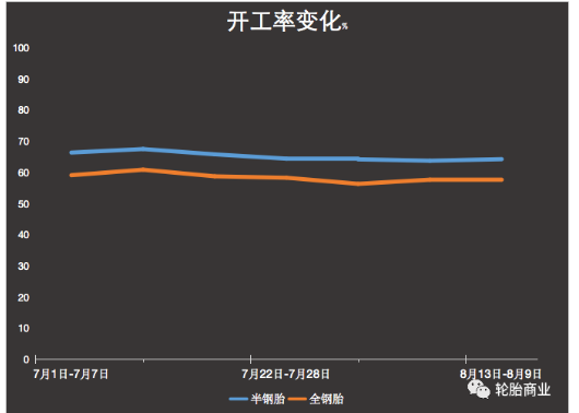 半鋼胎開工率猛增，到底靠啥？